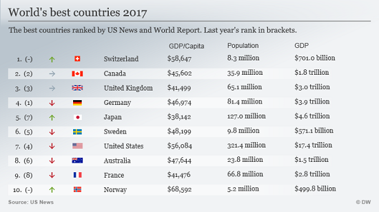 最佳国家中国入选，2017年全球最佳国家排名前十位